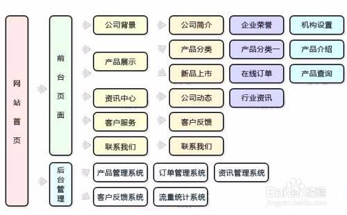 网站制作流程具体分析