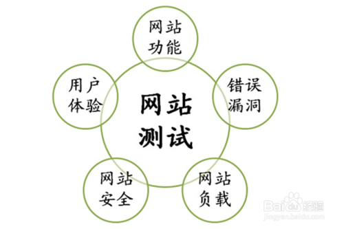 网站建设流程
