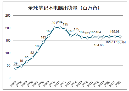 全球笔记本电脑出货量（百万台）
