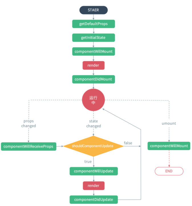 react.js从入门到精通(三)——生命周期钩子函数的使用